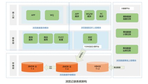 百億規模京東實時瀏覽記錄系統的設計與實現